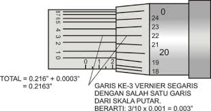 Setiap satu kali putaran penuh (360 o) pada skala thimble micrometer menunjukkan gerakan sepanjang. All About Measurement Mikrometer