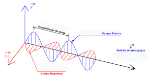 Resultado de imagem para movimentação da onda de luz