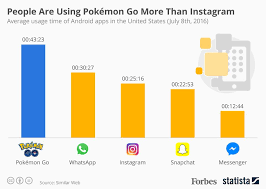 People Are Using Pokemon Go More Than Whatsapp And Instagram Infographic Pokemon Pokemon Go Augmented Reality