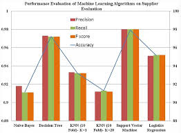 Has clear positive dynamics in attracting traffic. Predict Supplier Ranking By Integrating Sap Application With Machine Learning Algorithms Sap Blogs
