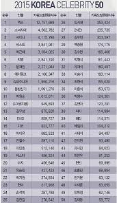 Artikel tentang arti ambigu dalam bahasa gaul serta pengertian, makna, asal kata, jenis, faktor dan contohnya supaya mudah di pahami. Exo Kalahkan Snsd Sebagai Grup K Pop Terpopuler Di Twitter News Entertainment Fimela Com