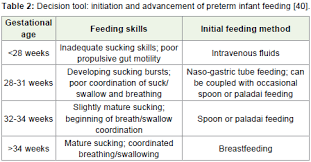 A Review On The Practical Approach To Nutritional Management