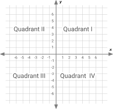 These printable coordinate planes have each quadrant labeled in lighter background text in the grid. Ixl Coordinate Plane