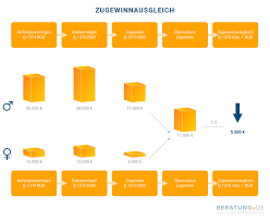 Wenn der besserverdienende partner selbstständig ist, kann der zugewinnausgleich beispielsweise die existenz seines unternehmens gefährden, da die hälfte des mehrwerts, den das unternehmen innerhalb der ehe erworben hat, dem anderen partner bei einer trennung zusteht. Ehevertrag Und Haus Alles Auf Einen Blick Beratung De