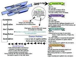 Piaget S Theory Of Cognitive Development Graphic Organizer Cognitive Development Piaget Theory Graphic Organizers