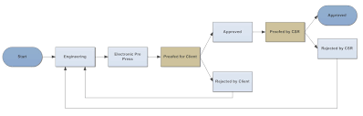 Flowchart Tips Five Tips For Better Flowcharts