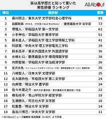 実は高学歴」と知って驚いた男性俳優ランキング！ 2位 岩田剛典（慶應義塾大学）、1位は？(22) - All About ニュース