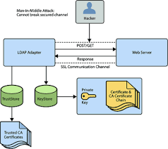 Javax Net Ssl Sslhandshakeexception Sun Security Validator Validatorexception Pkix Path Building Failed Java Tutorial Java Programming Tutorials Certificate