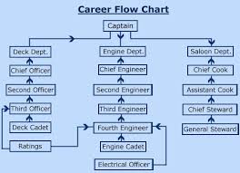 Merchant Navy Colleges Merchant Navy Career Flow Chart