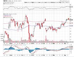 Here is what the fundamental and technical analysis says about buying is twitter stock a buy right now? How To Profit From Twitter Stock Whether Or Not It Breaks Out Of Its Range Investorplace