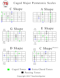 Caged Major Pentatonic Scales Chart In C The Power Of Music