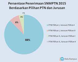 Pemilihan program studi setiap siswa diperbolehkan memilih dua program studi dari satu ptn atau dua ptn disarankan untuk tidak lintas minat (tergantung ketentuan ptn yang dituju). Daftar Universitas Yang Tidak Mau Dijadikan Pilihan Kedua Cara Golden