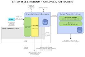 Save all sent (pending) transactions. Enterprise Ethereum Alliance Client Specification V7