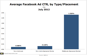 facebook ad ctr by type placement chart