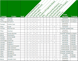 52 Meticulous Equine Worming Chart