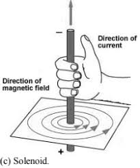 It goes in circles round a round wire. A Describe An Activity To Demonstrate The Pattern Of Magnetic Field Lines Around A Straight Conductor Carrying Current Sarthaks Econnect Largest Online Education Community