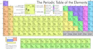 The periodic table is one of the most valuable tools for chemists and other scientists because it orders the chemical elements in a useful way. 3 2 Development Of The Modern Periodic Table Chemistry Libretexts