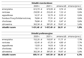 Sprawdź aktualną wysokość składki i podstawę jej wymiaru znamy już składkę zdrowotną na 2021 rok. Lukasz Kozlowski On Twitter Dzisiejsze Dane O Przecietnym Wynagrodzeniu Za Iv Kw Ub R Pozwalaja Nam Obliczyc Wysokosc Skladek Ktore Beda Placic Przedsiebiorcy W 2021 R Wzrosna Najmniej Od 2014 R Co