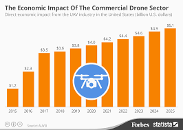 Chart The Economic Impact Of The Commercial Drone Sector