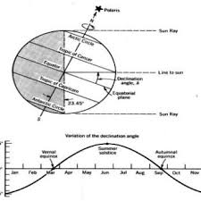 Solar Declination Angle Solar Declination Can Also Be