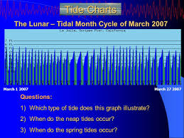 Theory And Application Tides Tidal Concepts Tides Are