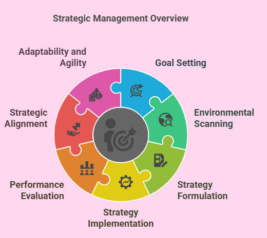 Types of Strategic Management (2025) – Must-Know Guide!