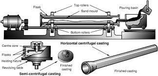 Rotating Mold An Overview Sciencedirect Topics