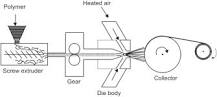 Melt Blowing - an overview | ScienceDirect Topics