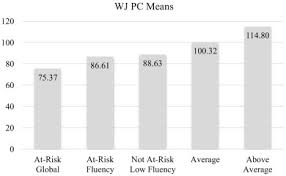 Early Reading Skill Profiles In Typically Developing And At
