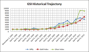 The below chart represents the historical movement of gold prices in india Gold Silver Indices Gsi Historical Data Bullion India