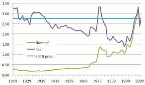 Under What Party Did Gasoline And Oil Prices Reach Their