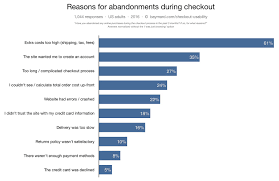 How To Reduce Your Online Shopping Cart Abandonment Paul