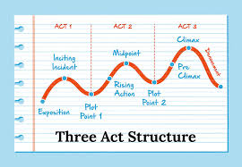 Typically, comedies are frequently around 90 pages while dramas tend to be around 120. The Three Act Structure 3 Steps To A Powerful Story Structure