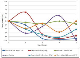 Material Selection For Peristaltic Pump Tubing Whitepaper