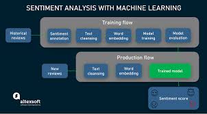 To profit from sentiment analysis, you need to choose the best sentiment analysis tool, a tool that will meet your needs. Sentiment Analisys In Hotel Reviews How To Build A Decision Making Assistant For Travelers Altexsoft