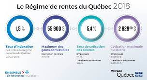 Donnees 2018 Du Regime De Rentes Du Quebec Pie Chart Chart