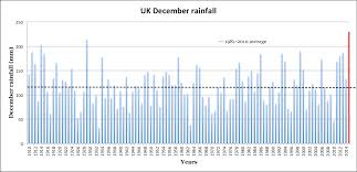 Analysis How December 2015 Topped Chart As Uks Wettest