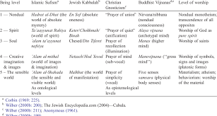 reasonable buddhism versus christianity chart 2019