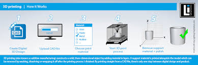 What i can make with a 3d printer? 3d Printing How It Works