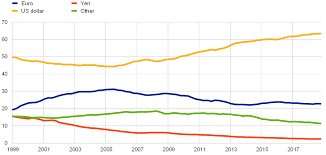 Dollar is the currency most used in international transactions. The International Role Of The Euro June 2019