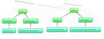 Wenn ja, wie geht das? Seminararbeit Projektstrukturierung Inhalt Global Site