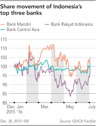 Continually take a cost when you pay them with the goal that you have a proof of the cash you have. Indonesia S Bri Embraces Banking By Satellite Financial Times