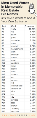 Trilegal, which is traditionally noted for acting for funds investing in the real estate sector in india, has now bolstered its service offering tailored to international developers. 350 Best Real Estate Company Names Of All Time Brandongaille Com
