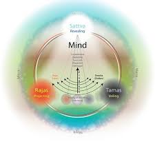 Decoding Bhagavad Gita Gunas Summarized Visually And Textually Ayurveda Ayurveda Yoga Spirituality Energy How did i get here?