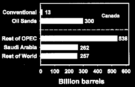 World Proven Oil Reserves Source Bp Statistical Review