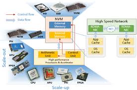 Some of them are available individually or as part of a computer repair toolkit. The New Hardware Development Trend And The Challenges In Data Management And Analysis Springerlink