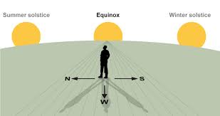 The summer solstice is the longest day of the year. Watch The Sun S Shift On Your Horizon Astronomy Essentials Earthsky