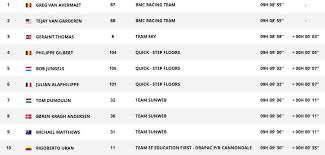 From saturday 7th of july to sunday 29th of july 2018, the 105th tour de france includes 21 stages for a total length of 3 351 kilometers.thomas geraint won. Tour De France On Twitter Here Is The New Gc Top 10 Voici Le Nouveau Top 10 Au Classement General Tdf2018