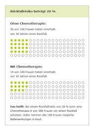 Fruher Brustkrebs Ist Eine Chemotherapie Sinnvoll