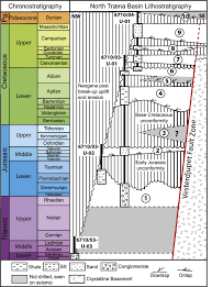 Chart Of Stratigraphic Sequences And Events Of The North